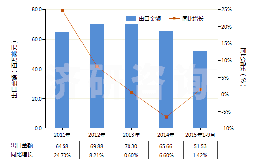 2011-2015年9月中國以聚酰胺為基本成分的粘合劑(HS35069110)出口總額及增速統(tǒng)計